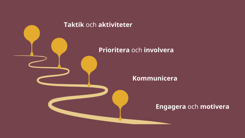 Process från taktik, till aktivitetsplan, prioriteringar, kommunikation och engagemang
